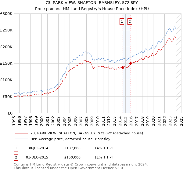 73, PARK VIEW, SHAFTON, BARNSLEY, S72 8PY: Price paid vs HM Land Registry's House Price Index
