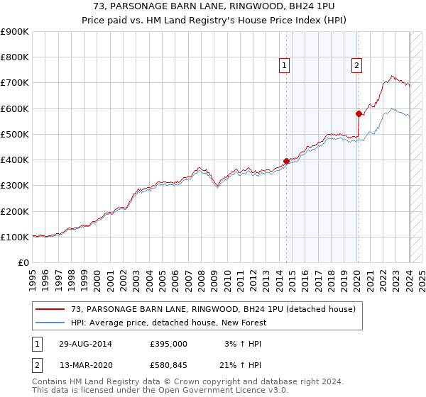 73, PARSONAGE BARN LANE, RINGWOOD, BH24 1PU: Price paid vs HM Land Registry's House Price Index
