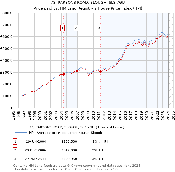 73, PARSONS ROAD, SLOUGH, SL3 7GU: Price paid vs HM Land Registry's House Price Index