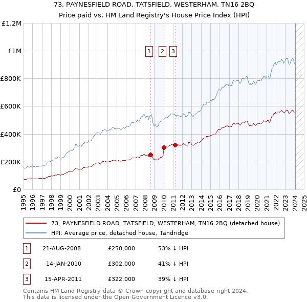 73, PAYNESFIELD ROAD, TATSFIELD, WESTERHAM, TN16 2BQ: Price paid vs HM Land Registry's House Price Index
