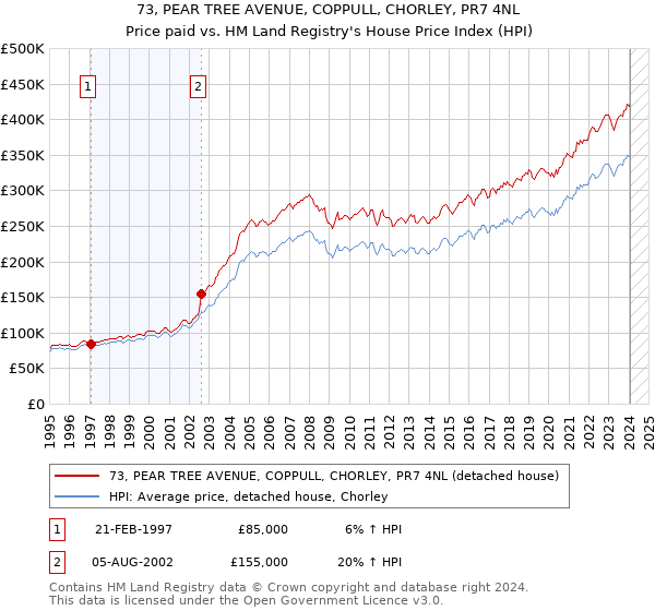 73, PEAR TREE AVENUE, COPPULL, CHORLEY, PR7 4NL: Price paid vs HM Land Registry's House Price Index