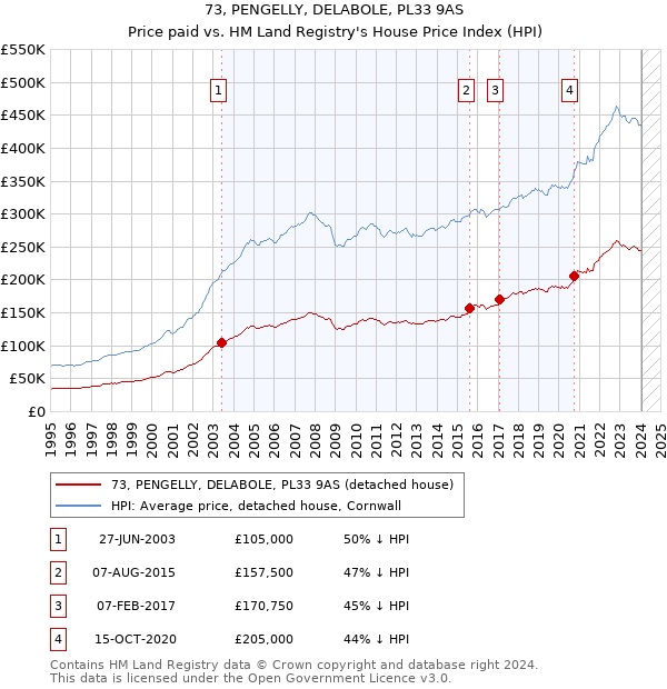 73, PENGELLY, DELABOLE, PL33 9AS: Price paid vs HM Land Registry's House Price Index
