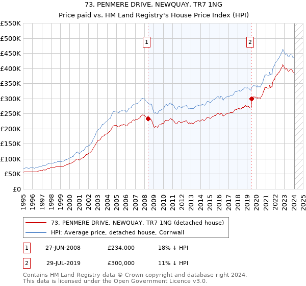 73, PENMERE DRIVE, NEWQUAY, TR7 1NG: Price paid vs HM Land Registry's House Price Index