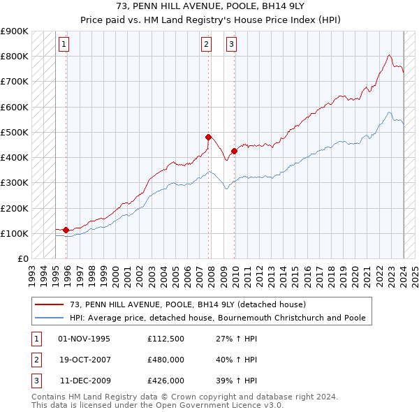 73, PENN HILL AVENUE, POOLE, BH14 9LY: Price paid vs HM Land Registry's House Price Index