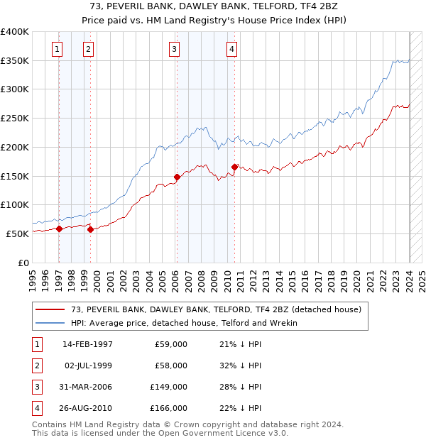 73, PEVERIL BANK, DAWLEY BANK, TELFORD, TF4 2BZ: Price paid vs HM Land Registry's House Price Index