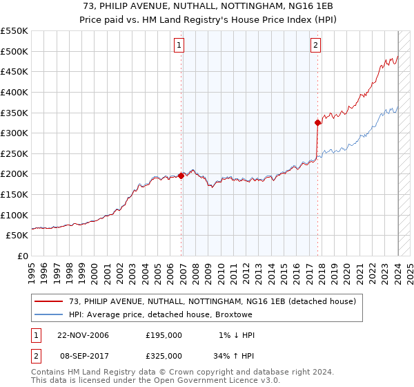 73, PHILIP AVENUE, NUTHALL, NOTTINGHAM, NG16 1EB: Price paid vs HM Land Registry's House Price Index
