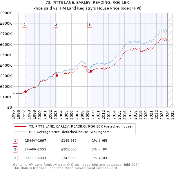 73, PITTS LANE, EARLEY, READING, RG6 1BX: Price paid vs HM Land Registry's House Price Index