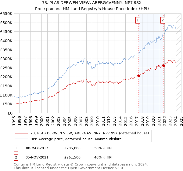 73, PLAS DERWEN VIEW, ABERGAVENNY, NP7 9SX: Price paid vs HM Land Registry's House Price Index
