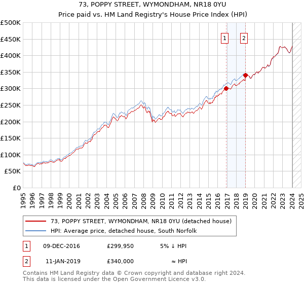 73, POPPY STREET, WYMONDHAM, NR18 0YU: Price paid vs HM Land Registry's House Price Index