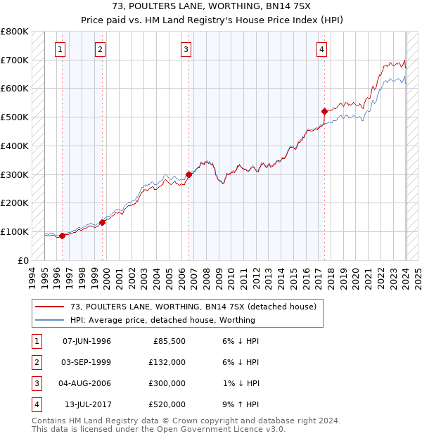 73, POULTERS LANE, WORTHING, BN14 7SX: Price paid vs HM Land Registry's House Price Index