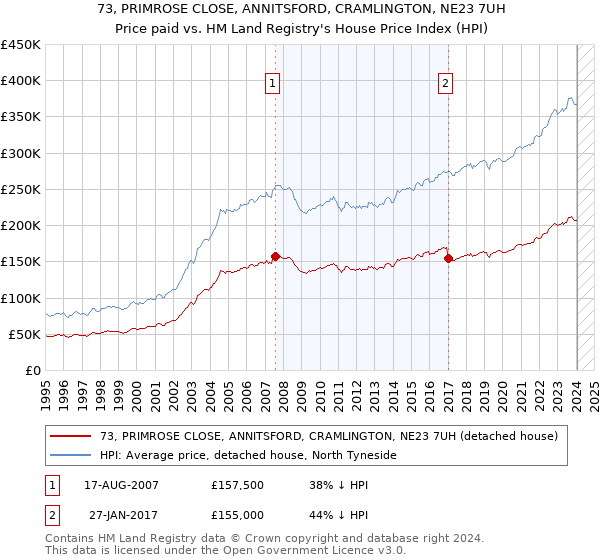 73, PRIMROSE CLOSE, ANNITSFORD, CRAMLINGTON, NE23 7UH: Price paid vs HM Land Registry's House Price Index