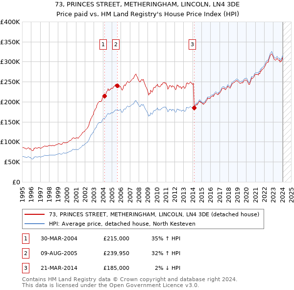 73, PRINCES STREET, METHERINGHAM, LINCOLN, LN4 3DE: Price paid vs HM Land Registry's House Price Index