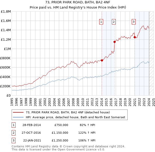 73, PRIOR PARK ROAD, BATH, BA2 4NF: Price paid vs HM Land Registry's House Price Index