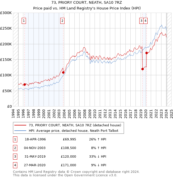 73, PRIORY COURT, NEATH, SA10 7RZ: Price paid vs HM Land Registry's House Price Index