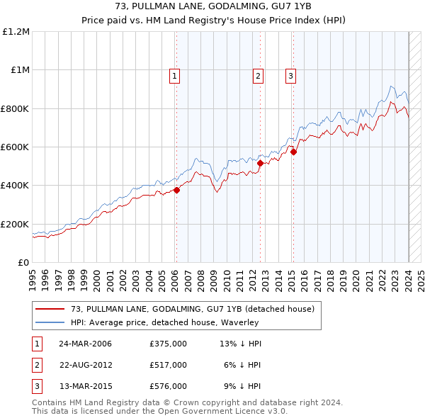 73, PULLMAN LANE, GODALMING, GU7 1YB: Price paid vs HM Land Registry's House Price Index