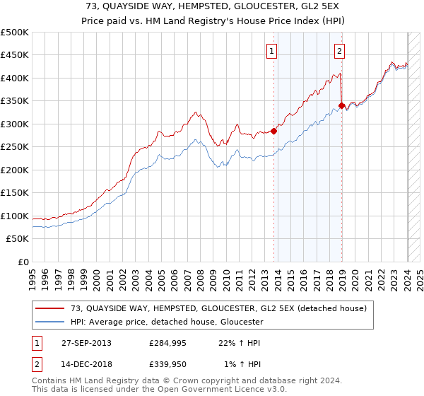 73, QUAYSIDE WAY, HEMPSTED, GLOUCESTER, GL2 5EX: Price paid vs HM Land Registry's House Price Index