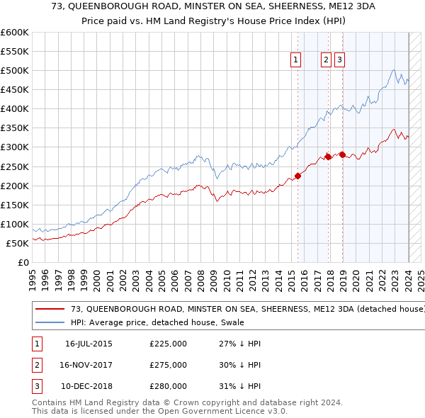 73, QUEENBOROUGH ROAD, MINSTER ON SEA, SHEERNESS, ME12 3DA: Price paid vs HM Land Registry's House Price Index
