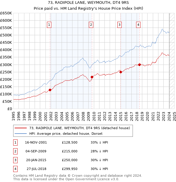 73, RADIPOLE LANE, WEYMOUTH, DT4 9RS: Price paid vs HM Land Registry's House Price Index