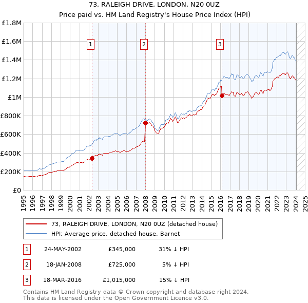 73, RALEIGH DRIVE, LONDON, N20 0UZ: Price paid vs HM Land Registry's House Price Index