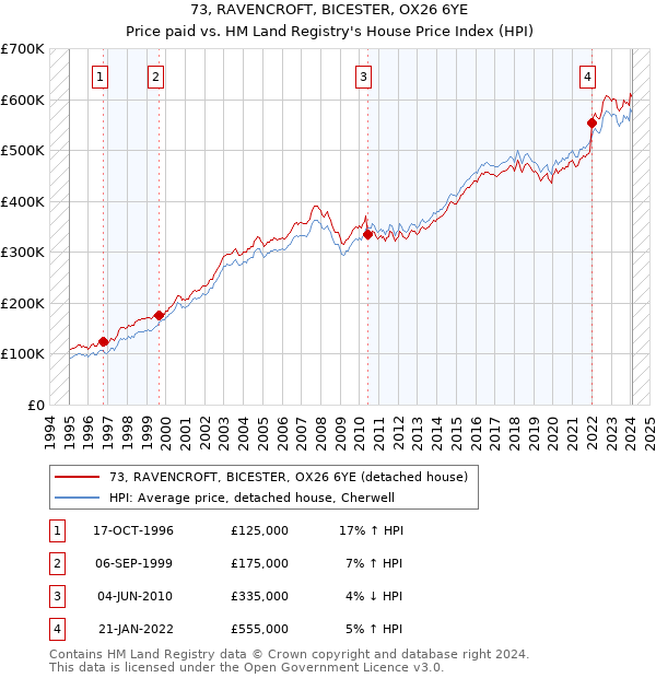 73, RAVENCROFT, BICESTER, OX26 6YE: Price paid vs HM Land Registry's House Price Index