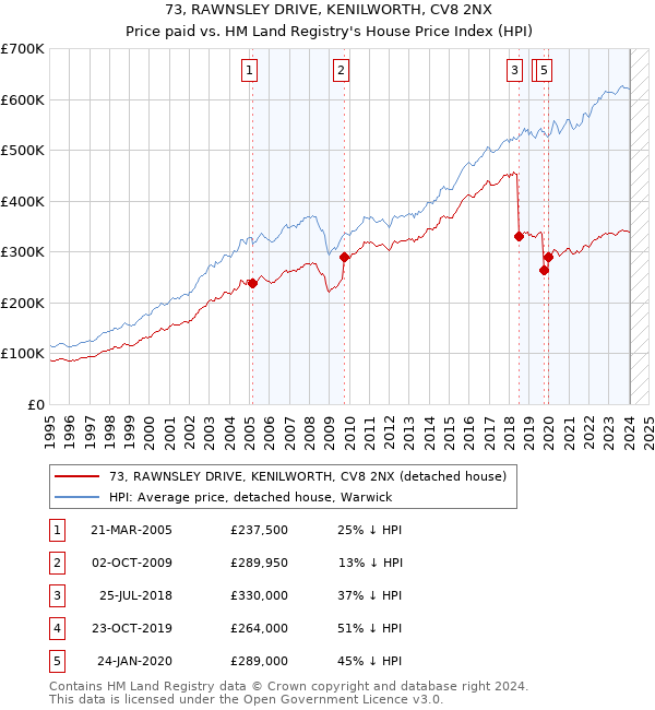 73, RAWNSLEY DRIVE, KENILWORTH, CV8 2NX: Price paid vs HM Land Registry's House Price Index