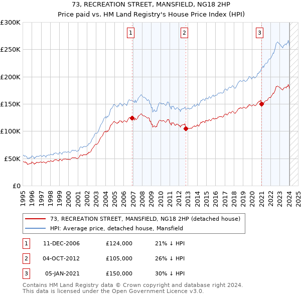 73, RECREATION STREET, MANSFIELD, NG18 2HP: Price paid vs HM Land Registry's House Price Index