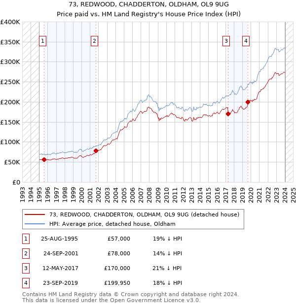 73, REDWOOD, CHADDERTON, OLDHAM, OL9 9UG: Price paid vs HM Land Registry's House Price Index