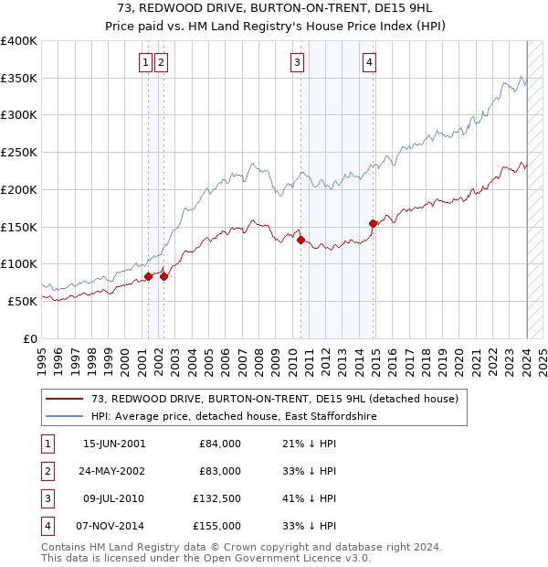 73, REDWOOD DRIVE, BURTON-ON-TRENT, DE15 9HL: Price paid vs HM Land Registry's House Price Index