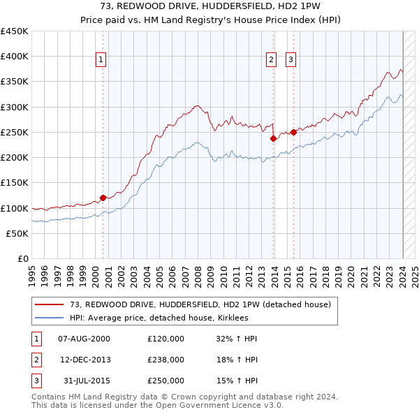 73, REDWOOD DRIVE, HUDDERSFIELD, HD2 1PW: Price paid vs HM Land Registry's House Price Index