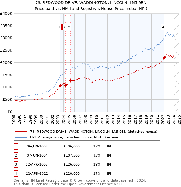73, REDWOOD DRIVE, WADDINGTON, LINCOLN, LN5 9BN: Price paid vs HM Land Registry's House Price Index
