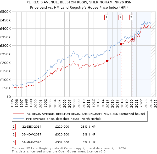 73, REGIS AVENUE, BEESTON REGIS, SHERINGHAM, NR26 8SN: Price paid vs HM Land Registry's House Price Index