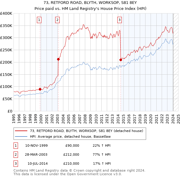 73, RETFORD ROAD, BLYTH, WORKSOP, S81 8EY: Price paid vs HM Land Registry's House Price Index