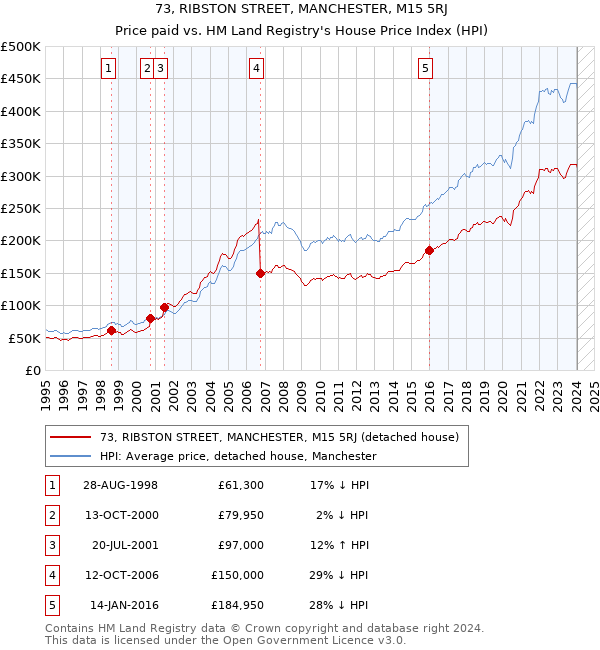 73, RIBSTON STREET, MANCHESTER, M15 5RJ: Price paid vs HM Land Registry's House Price Index
