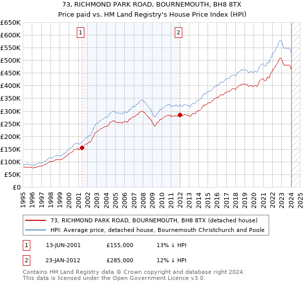 73, RICHMOND PARK ROAD, BOURNEMOUTH, BH8 8TX: Price paid vs HM Land Registry's House Price Index