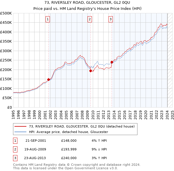 73, RIVERSLEY ROAD, GLOUCESTER, GL2 0QU: Price paid vs HM Land Registry's House Price Index