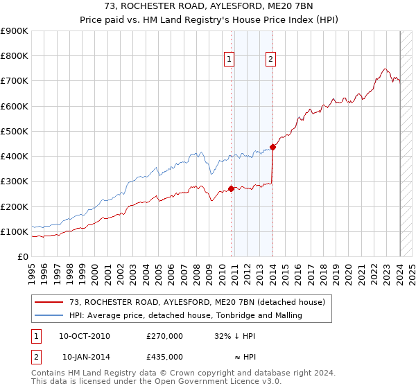 73, ROCHESTER ROAD, AYLESFORD, ME20 7BN: Price paid vs HM Land Registry's House Price Index