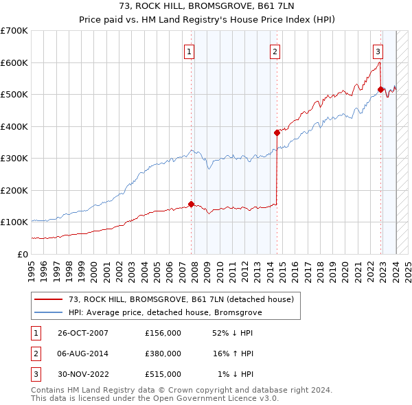 73, ROCK HILL, BROMSGROVE, B61 7LN: Price paid vs HM Land Registry's House Price Index