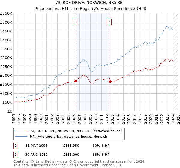 73, ROE DRIVE, NORWICH, NR5 8BT: Price paid vs HM Land Registry's House Price Index