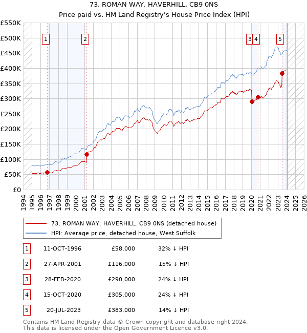 73, ROMAN WAY, HAVERHILL, CB9 0NS: Price paid vs HM Land Registry's House Price Index