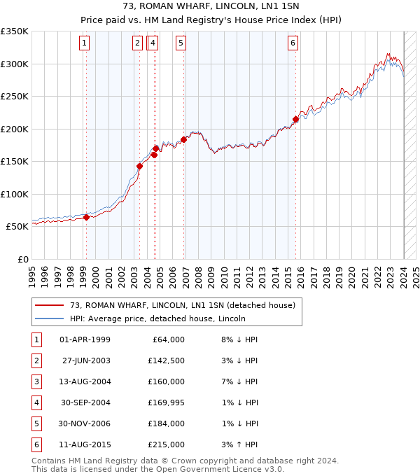 73, ROMAN WHARF, LINCOLN, LN1 1SN: Price paid vs HM Land Registry's House Price Index