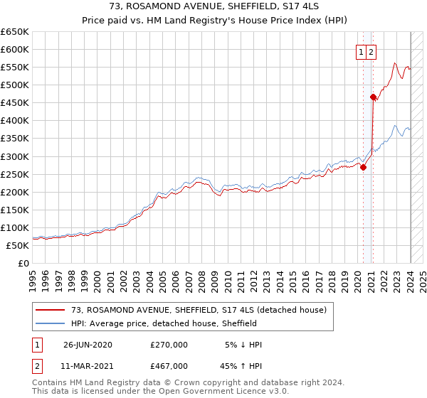 73, ROSAMOND AVENUE, SHEFFIELD, S17 4LS: Price paid vs HM Land Registry's House Price Index