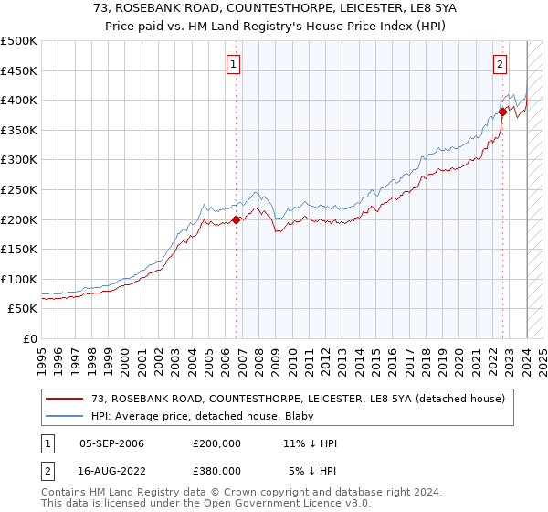 73, ROSEBANK ROAD, COUNTESTHORPE, LEICESTER, LE8 5YA: Price paid vs HM Land Registry's House Price Index