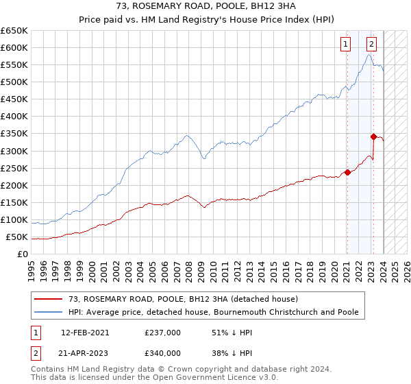 73, ROSEMARY ROAD, POOLE, BH12 3HA: Price paid vs HM Land Registry's House Price Index