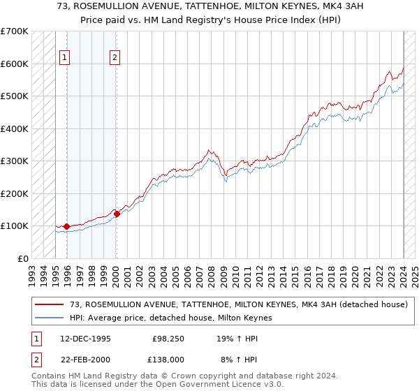 73, ROSEMULLION AVENUE, TATTENHOE, MILTON KEYNES, MK4 3AH: Price paid vs HM Land Registry's House Price Index