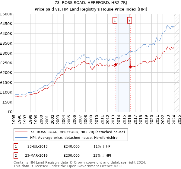 73, ROSS ROAD, HEREFORD, HR2 7RJ: Price paid vs HM Land Registry's House Price Index