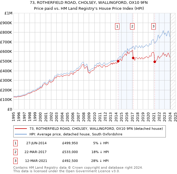 73, ROTHERFIELD ROAD, CHOLSEY, WALLINGFORD, OX10 9FN: Price paid vs HM Land Registry's House Price Index