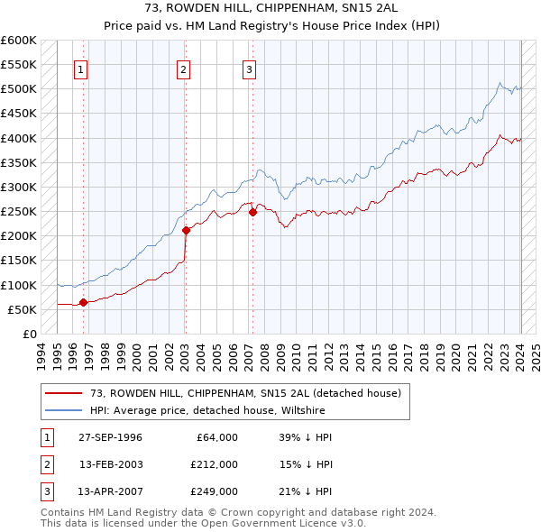 73, ROWDEN HILL, CHIPPENHAM, SN15 2AL: Price paid vs HM Land Registry's House Price Index