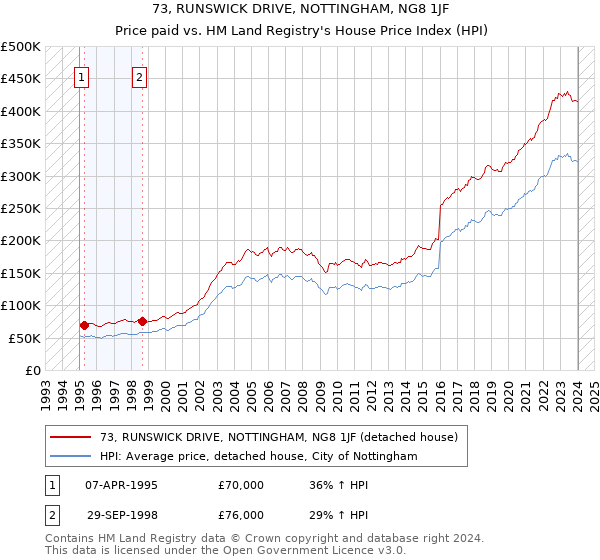 73, RUNSWICK DRIVE, NOTTINGHAM, NG8 1JF: Price paid vs HM Land Registry's House Price Index