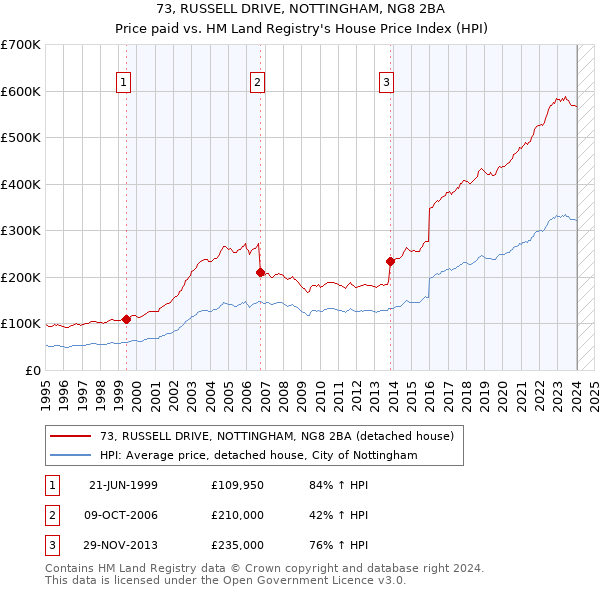 73, RUSSELL DRIVE, NOTTINGHAM, NG8 2BA: Price paid vs HM Land Registry's House Price Index