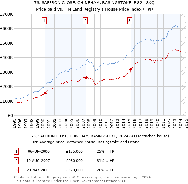 73, SAFFRON CLOSE, CHINEHAM, BASINGSTOKE, RG24 8XQ: Price paid vs HM Land Registry's House Price Index